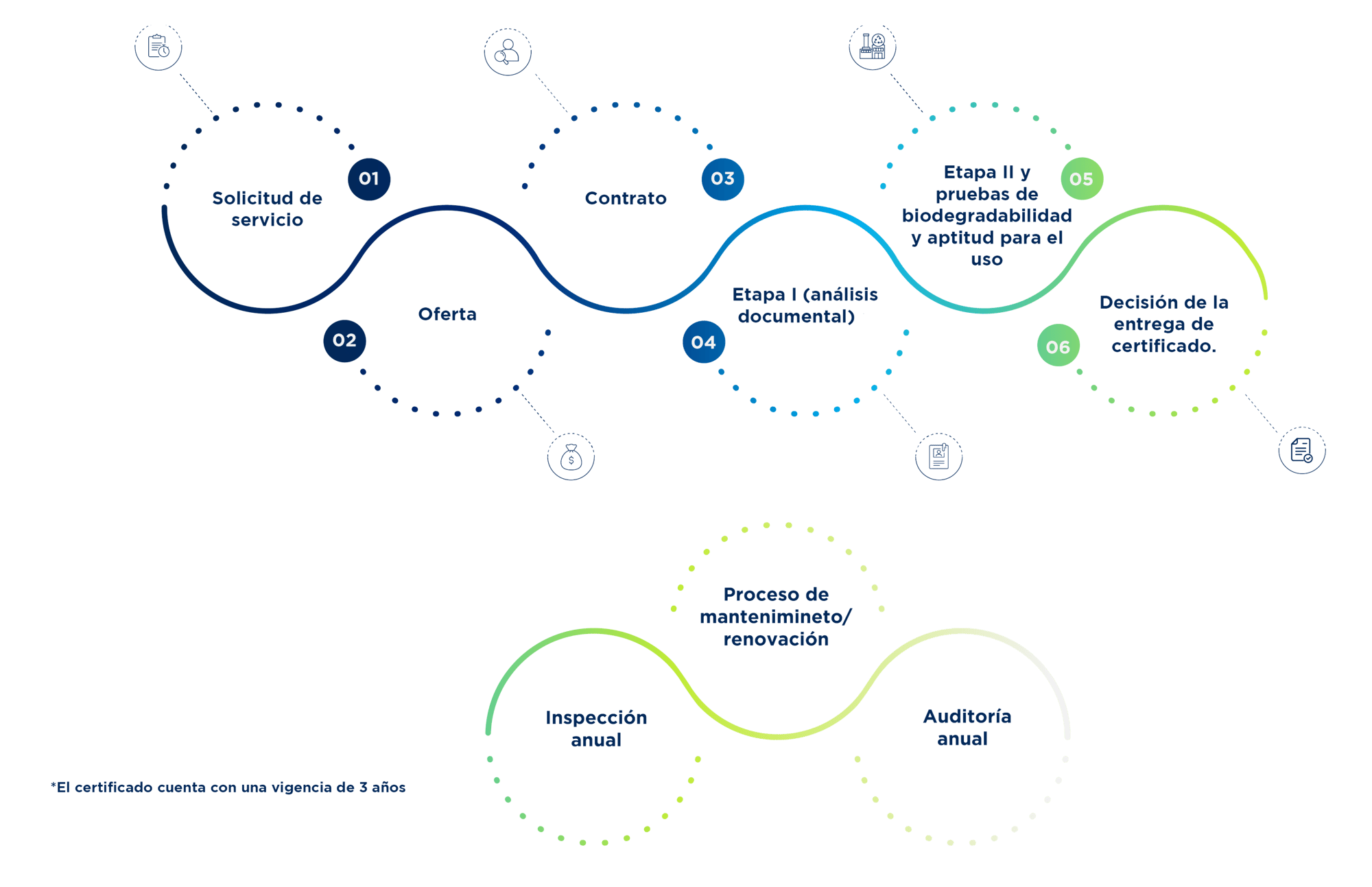Proceso de certificación