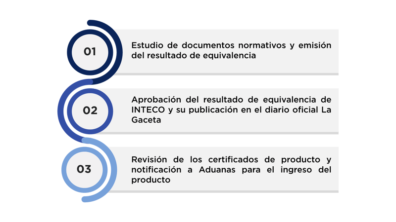 Etapas del proceso