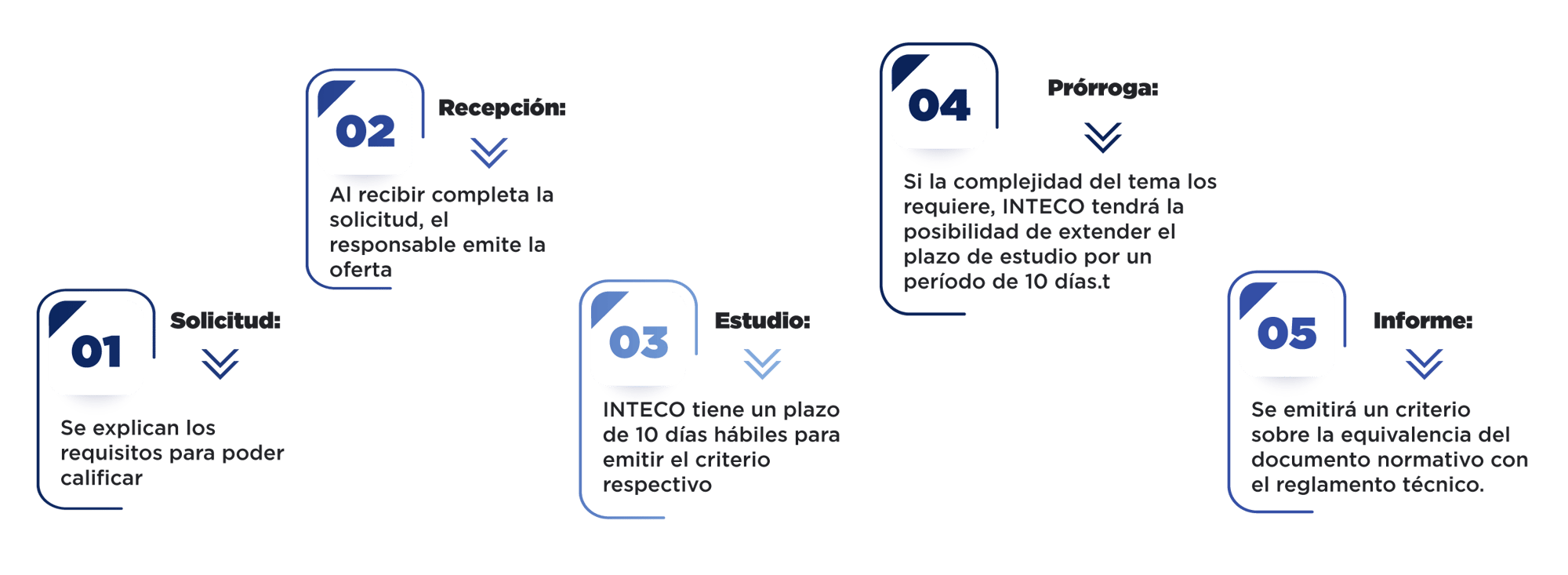 Tiempos de proceso