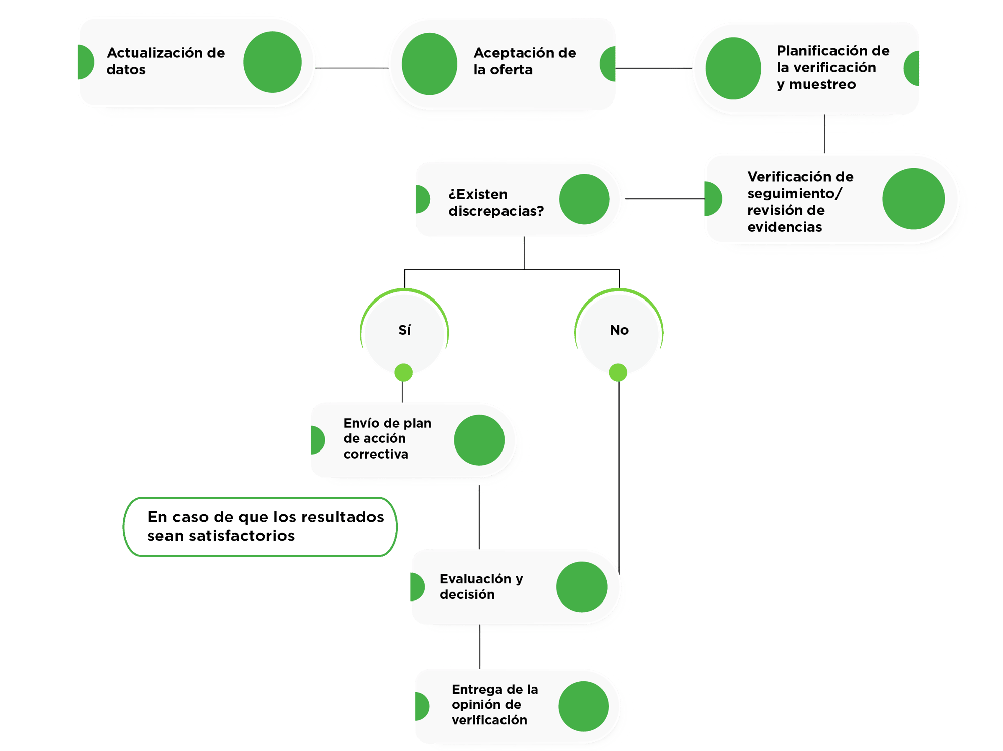 Proceso de seguimiento