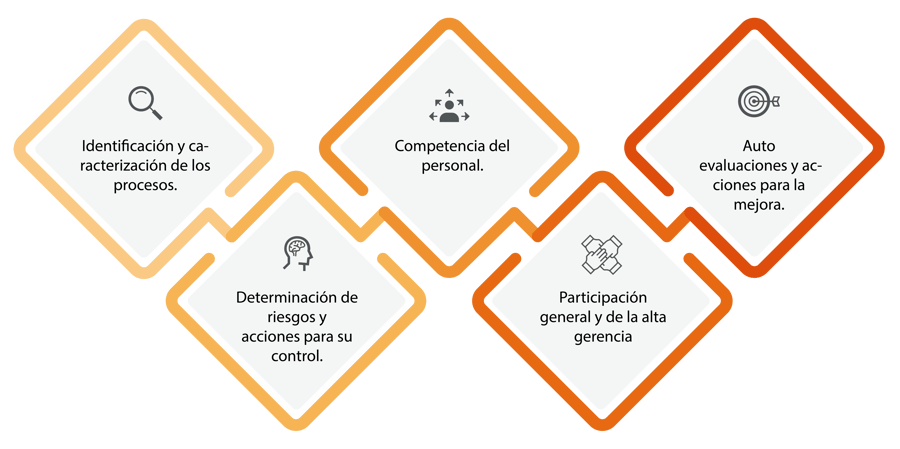 Requisitos Requisitos