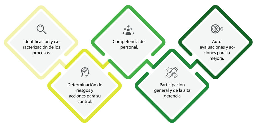 Requisitos 50001