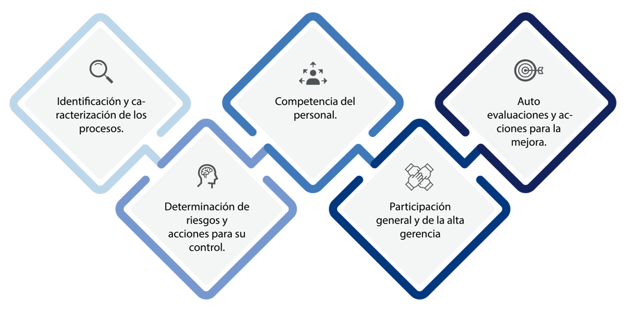 Requisitos Requisitos