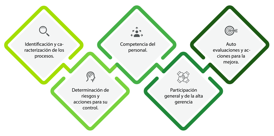 Requisitos Requisitos