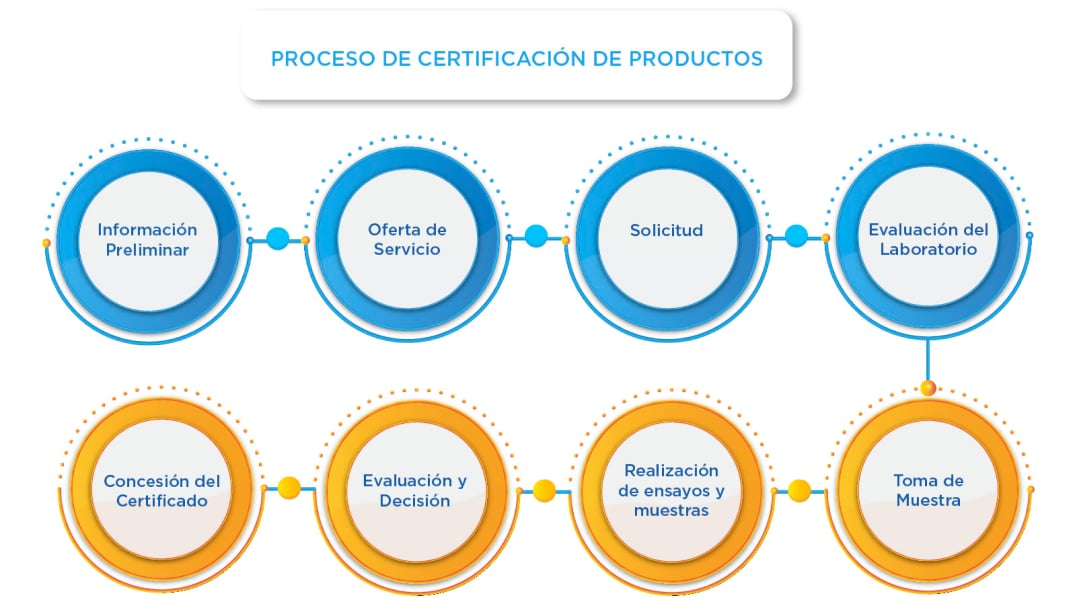 Proceso de certificacion de productos